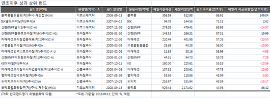 한가위만큼 풍성한 효자상품은? '금(金)·브라질' 펀드