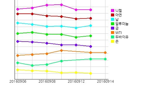 오늘의 국제원자재 및 환율