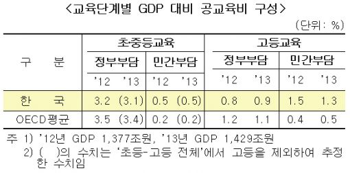 [OECD 교육지표②]교육비 부담 세계 3위…고등교육 민간부담 높아