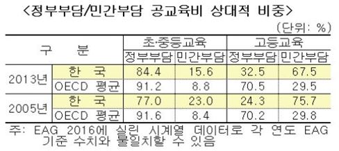 [OECD 교육지표②]교육비 부담 세계 3위…고등교육 민간부담 높아