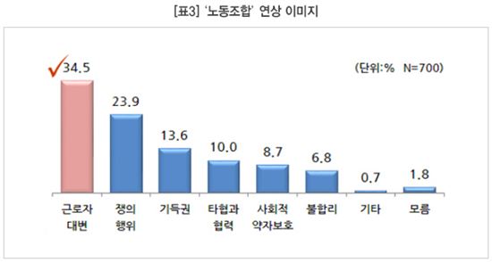 [대마불사 강성노조①]국민 60% 파업에 부정적…노조역할론 촉구 