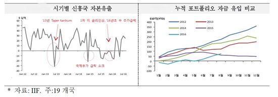 美 금리인상해도 신흥국 충격 제한적인 이유 3가지