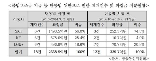 단통법 후 이통3사 과징금 급감…"시장안정 Vs 솜방방이"