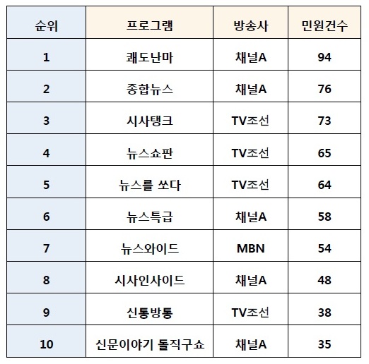 종편 시사 토크 프로그램…시청자 '불만' 집중