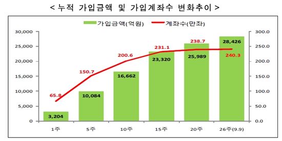 ISA 출범 6개월 2.8조 모였다…'1만원 계좌' 여전히 절반 웃돌아 