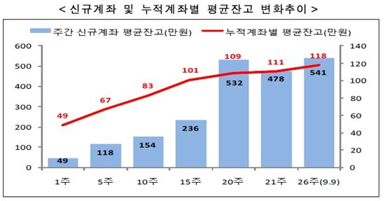 ISA 출범 6개월 2.8조 모였다…'1만원 계좌' 여전히 절반 웃돌아 