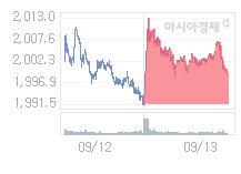 코스피, 1.93p 내린 1997.43 출발(0.1%↓)
