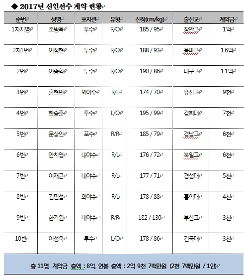 프로야구 kt위즈, 2017 신인 11명과 계약 완료