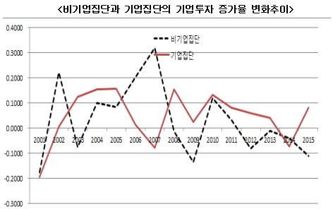 [투자절벽을 넘어라]"재벌이 완충제역할" 대기업투자 반등…中企는 부진의 늪