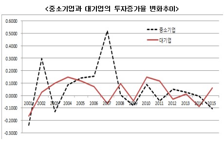 [투자절벽을 넘어라]"재벌이 완충제역할" 대기업투자 반등…中企는 부진의 늪