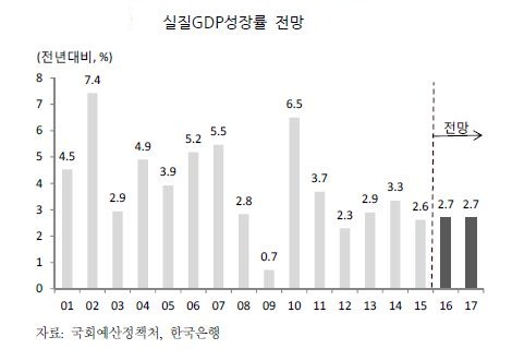 예정처, 내년 경제성장률 2.7%..."수출 소폭 개선, 내수 올해보다 나빠져"