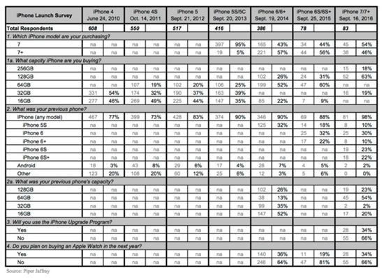 "아이폰7 가입자 중 안드폰에서 넘어간 비율은 2%"
