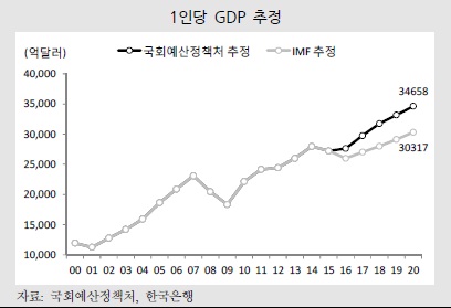 "2018년에 1인당 GDP 3만달러 넘는다"