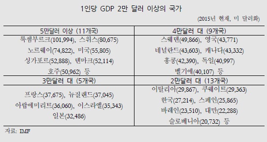 "2018년에 1인당 GDP 3만달러 넘는다"