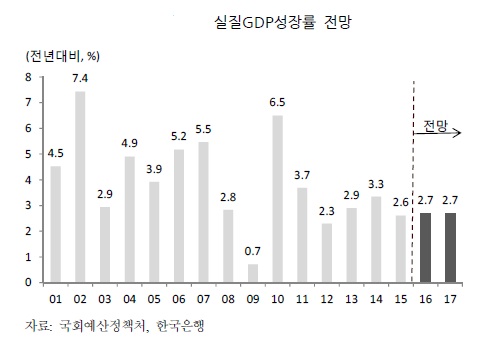 잠재성장률 2%대 추락…韓, 저성장의 늪에 빠졌다