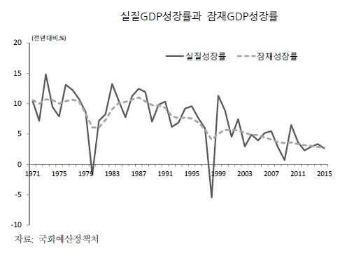 잠재성장률 2%대 추락…韓, 저성장의 늪에 빠졌다