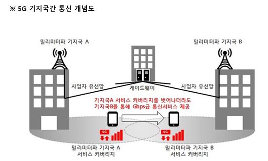 5G 핸드오버 개념도(출처:SK텔레콤)