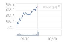 코스닥, 0.52p 오른 667.16 출발(0.08%↑)