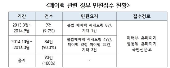 이동전화 '불법 페이백' 민원, 단통법 후 9배 급증