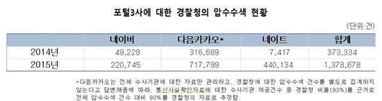 박남춘 "경찰청, 포탈3사 이메일·SNS 압수수색 건수 전년比 3.6배 늘어"
