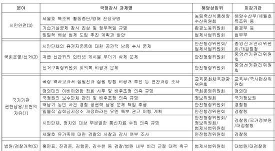 참여연대 "올 국감, 세월호·가습기·사드에 집중해야"