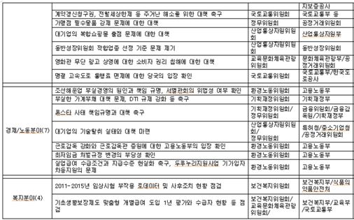 참여연대 "올 국감, 세월호·가습기·사드에 집중해야"