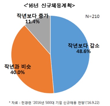 대기업 2곳 중 1곳 "신규채용 작년보다 줄인다"