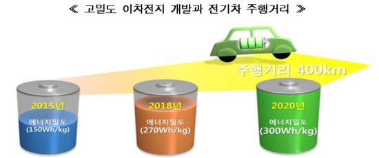 [전기차 무한경쟁]2020년 1회 충전으로 서울-부산 주행 가능