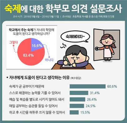 초등 학부모 43% "숙제 없어지면 보충학습 시키겠다"