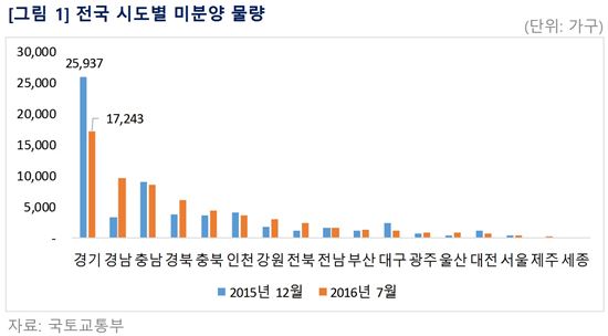 미분양 아파트 '용인' 최다…전국 8% 넘어