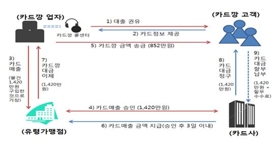 400만원 받으면 674만원 내야…카드깡 주의보