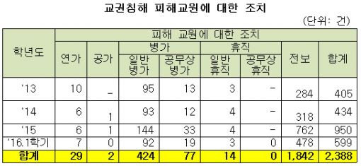 [2016 국감]"폭언·폭행에 성희롱까지"…선생님 병가·휴직 급증