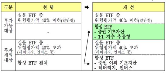 퇴직연금 해외투자 허용…합성ETF 편입 