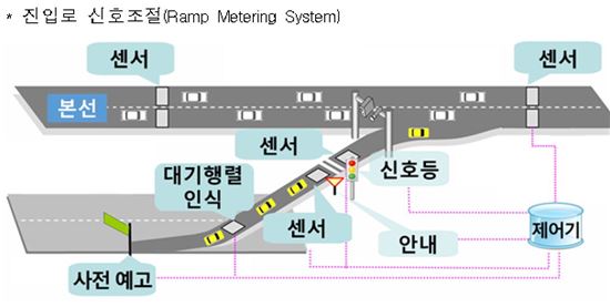 ▲ 서울외곽순환고속도로의 나들목 신호등 점멸방식 