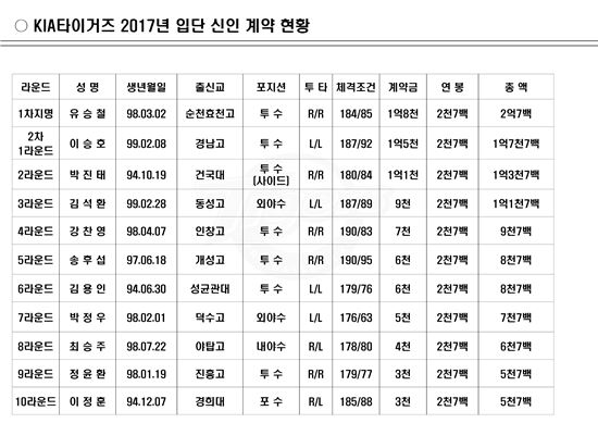 KIA타이거즈, 2017년 신인선수 입단 계약 완료