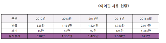 1년에 한번도 접속 안한 아이핀 1300만건…주민번호 대체 취지 무색