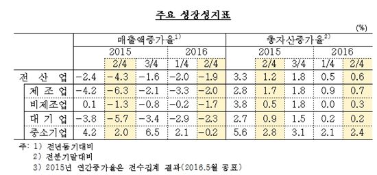 2분기 기업 매출액 1.9% 감소…비제조업·중소기업 매출 악화