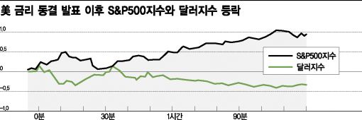 美·日 중앙은행 '엇박자'에 시장은 요동