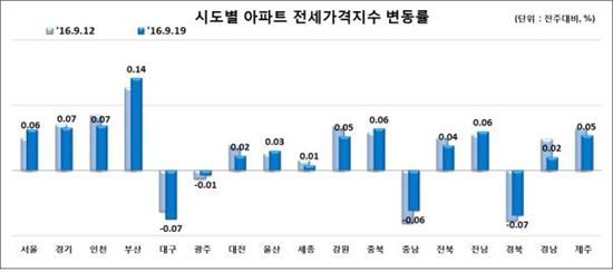 강남 아파트값 오름세 꺾였다…상승폭 전주比 0.03%P 줄어