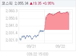 코스피, 13.71p 오른 2049.70 마감(0.67%↑)