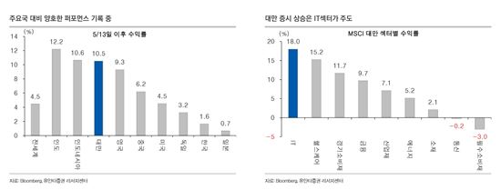 한국-대만 ETF 교차상장…대만 투자 매력은?