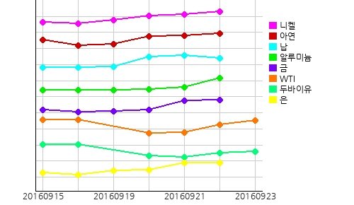 오늘의 국제원자재 및 환율