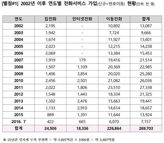 (출처:김성태의원실)