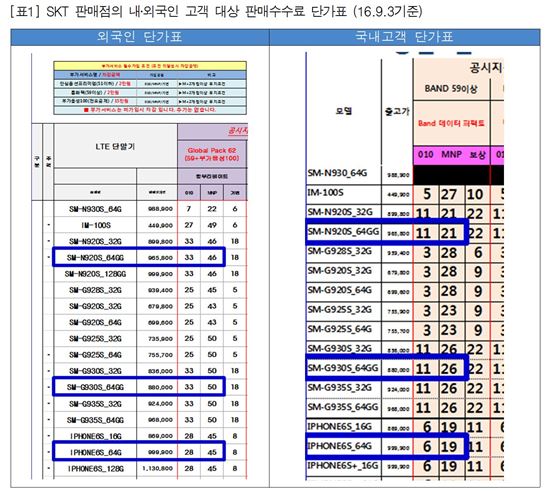 갤럭시S7 내국인 26만원·외국인 50만원…SKT, 보조금 차별 논란