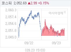 코스피, 4.37p 오른 2054.07 마감(0.21%↑)