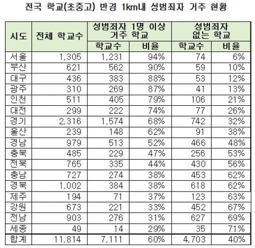 "서울 학교 94%, 인근 지역에 성범죄자 거주"
