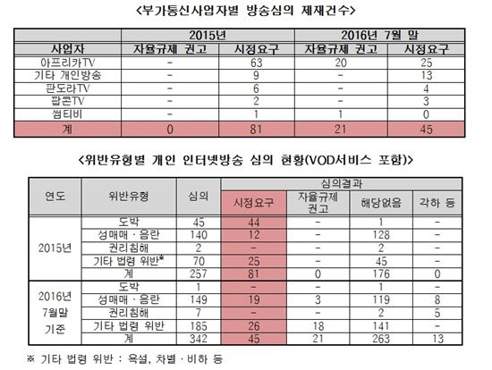 "규제없는 인터넷방송, 더 자극적이고 더 폭력적인 콘텐츠 판쳐"  