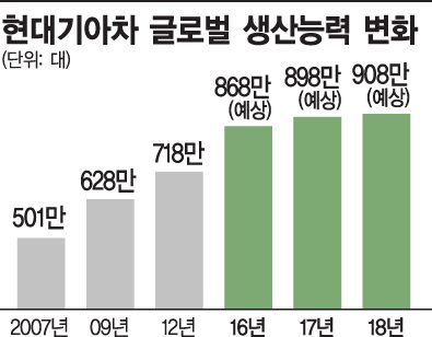 [위기의 車산업]닫힌 지갑 멈춰선 공장…韓경제 멍든다(종합)