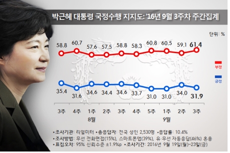 黨靑 지지율 '동반하락' VS 더민주 '공동선두' 