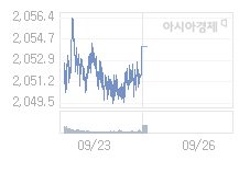 코스피, 1.31p 내린 2052.76 출발(0.06%↓)